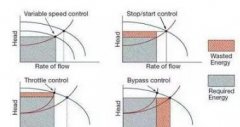 水泵、風機變頻節(jié)能分析