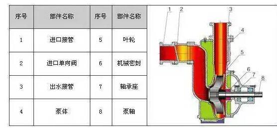 　　ZW系列自吸式無堵塞排污泵具有結(jié)構(gòu)簡單、自吸性能好、排污能力強、高效節(jié)能、使用維修方便等特點。  　　產(chǎn)品特點：  　　過流能力強：特殊的葉輪防堵設計，確保了泵高效且無堵塞;  　　高效節(jié)能：采用優(yōu)秀水力模型，效率比一般自吸泵高3～5%;  　　自吸性能好：自吸高度比一般自吸泵高1米，且自吸時間比普通自吸泵短。  　　工作條件：  　　流量：5～300m?/h  　　揚程：12～80m  　　環(huán)境溫度≤50℃  　　介質(zhì)溫度≤80℃  　　介質(zhì)密度≤1.24×103kg/m?